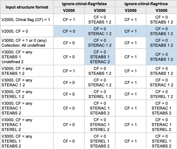 Stereochemistry Settings