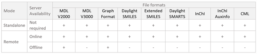 Formats